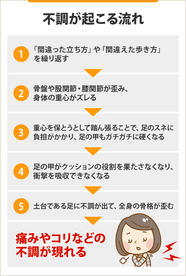不調が起こる流れイラスト