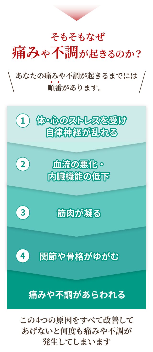 痛みや不調が起きるまでには順番があり、4つの原因全てにアプローチしないと再発してしまいます