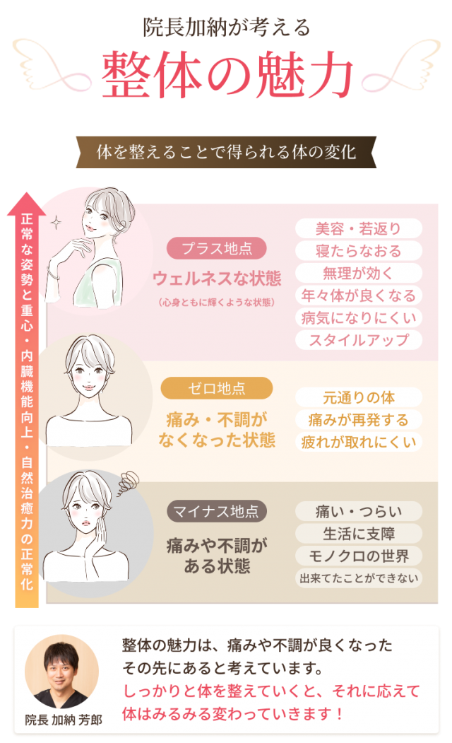 院長加納が考える整体の魅力　整体の魅力は、痛みや不調が良くなった その先にあると考えています。 しっかりと体を整えていくと、それに応えて体はみるみる変わっていきます！
